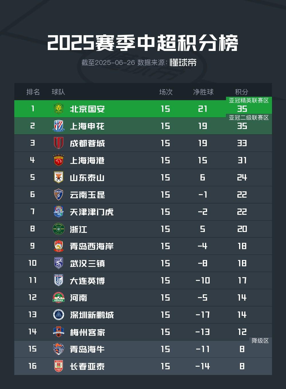 中超联赛半程积分榜：国安、申花、蓉城领跑，云南队胜利后升至第六位