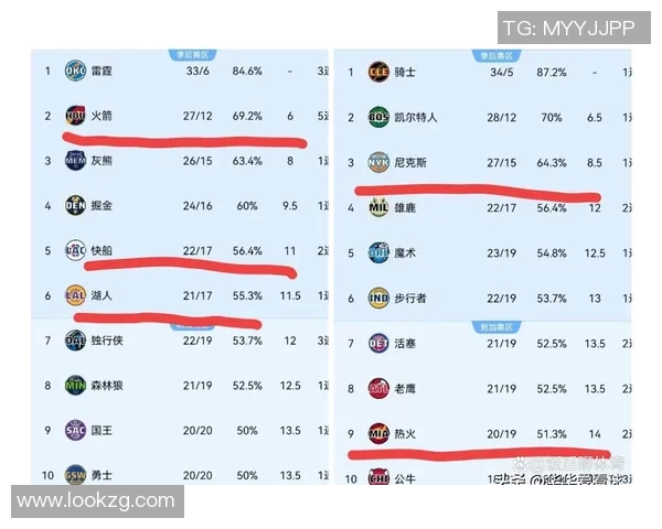 NBA西部排名变了！火箭第三，湖人第六不稳，快船连败第十